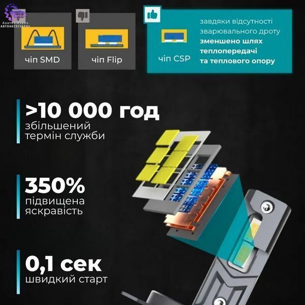 Світлодіодні лампи H1 для авто Carlamp Night Vision Gen 3 5500K 6000Lm (NVG3H1) NVG3H1 фото